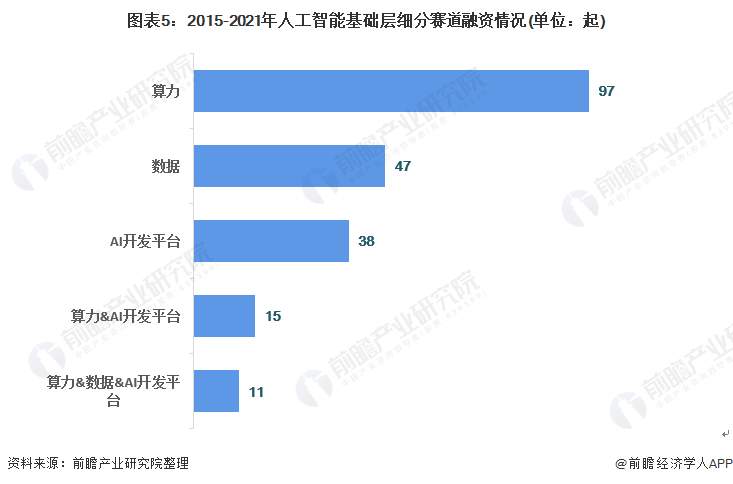 2021年中國人工智能行業(yè)市場規(guī)模與投融資情況分析 資本驅(qū)動(dòng)下的基礎(chǔ)軟件開發(fā)機(jī)遇